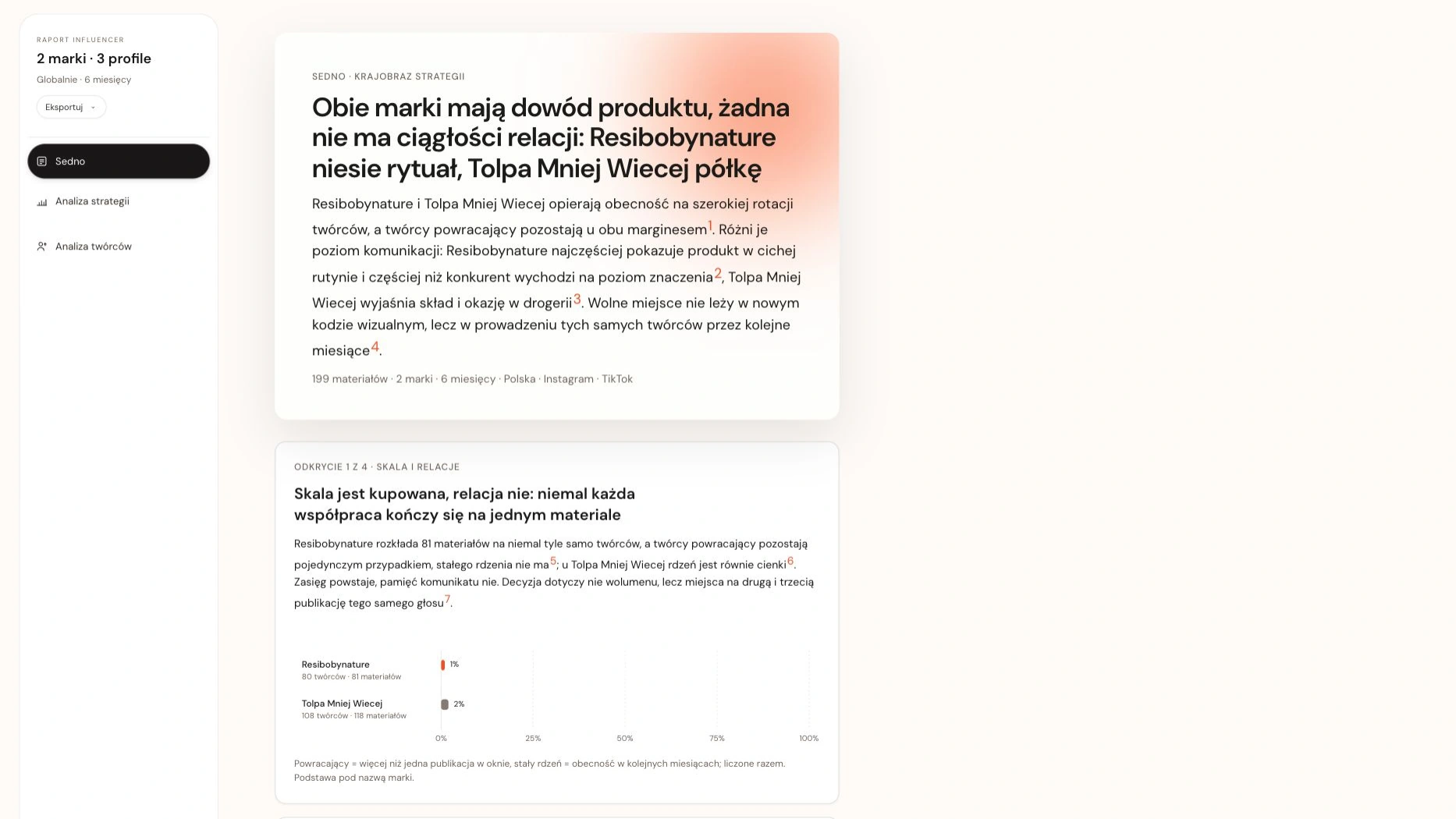 Sedno · porównanie współprac Resibo i Tołpy