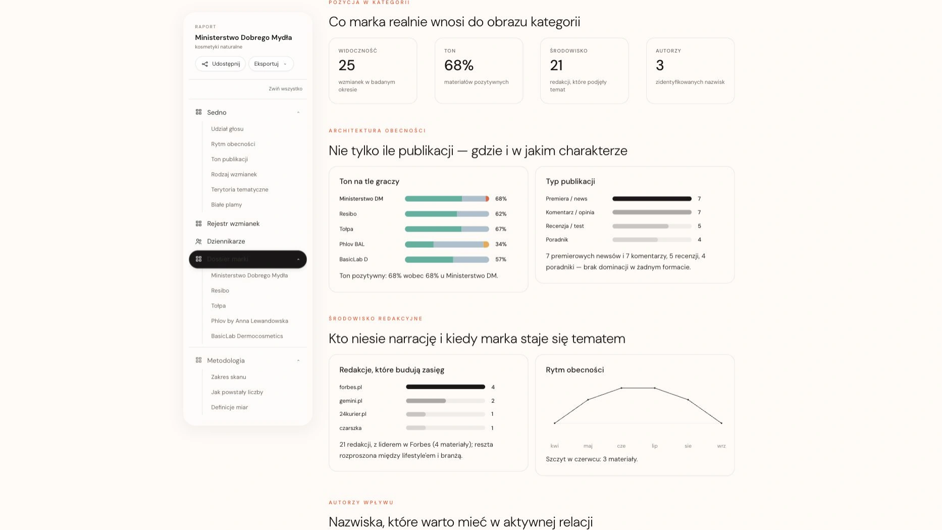 Dossier marki · obecność Ministerstwa Dobrego Mydła